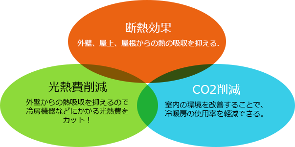 アステックペイントの特徴は、断熱効果、光熱費削減、CO2削減です