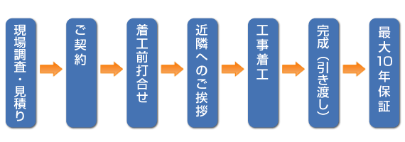 完成までの流れの図